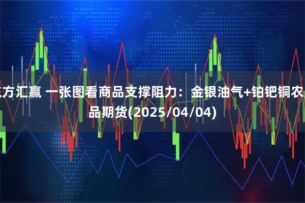 东方汇赢 一张图看商品支撑阻力：金银油气+铂钯铜农产品期货(2025/04/04)